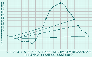 Courbe de l'humidex pour Geisenheim