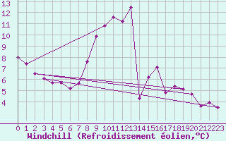 Courbe du refroidissement olien pour Avord (18)