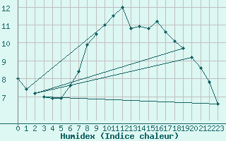 Courbe de l'humidex pour Waibstadt