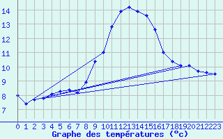 Courbe de tempratures pour Uccle