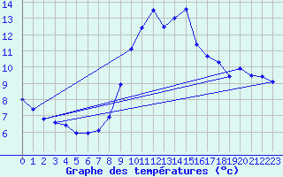 Courbe de tempratures pour Porquerolles (83)