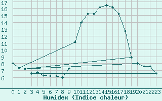 Courbe de l'humidex pour Xert / Chert (Esp)