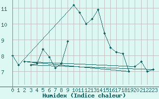 Courbe de l'humidex pour Grosser Arber