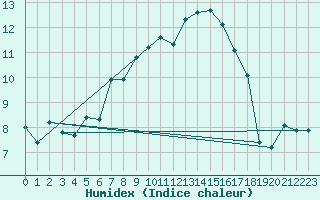 Courbe de l'humidex pour Genthin