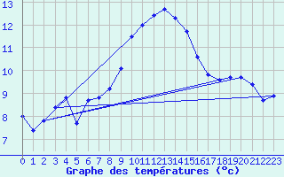 Courbe de tempratures pour Napf (Sw)