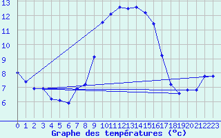 Courbe de tempratures pour Cap Corse (2B)