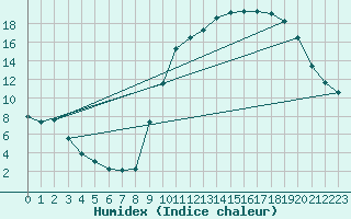 Courbe de l'humidex pour Mont-de-Marsan (40)