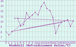 Courbe du refroidissement olien pour Montauban (82)