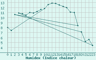 Courbe de l'humidex pour Cevio (Sw)