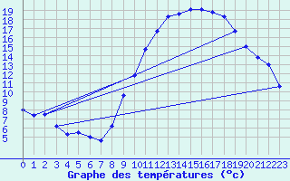 Courbe de tempratures pour Le Luc (83)