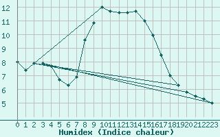 Courbe de l'humidex pour Grand Saint Bernard (Sw)