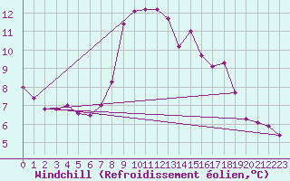 Courbe du refroidissement olien pour Grimentz (Sw)