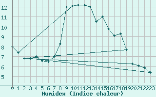 Courbe de l'humidex pour Grimentz (Sw)