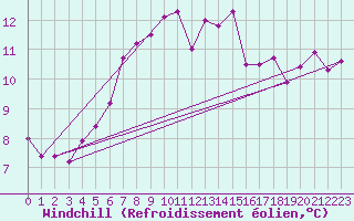 Courbe du refroidissement olien pour Cap Corse (2B)