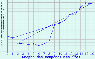Courbe de tempratures pour Bellegarde-en-Diois (26)