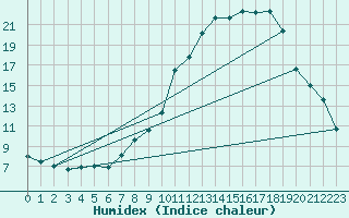 Courbe de l'humidex pour Gurteen
