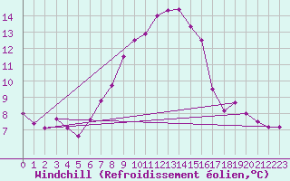 Courbe du refroidissement olien pour Plaffeien-Oberschrot