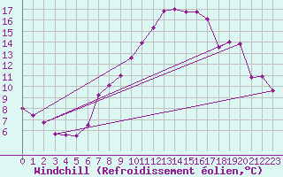 Courbe du refroidissement olien pour Coleshill