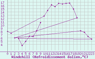 Courbe du refroidissement olien pour Wernigerode
