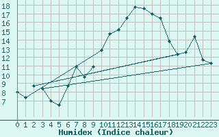 Courbe de l'humidex pour Serralongue (66)