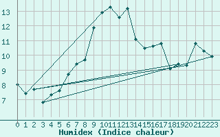 Courbe de l'humidex pour Landsort