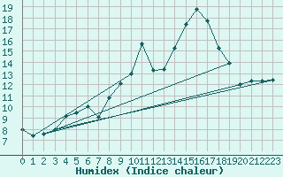 Courbe de l'humidex pour Chambry / Aix-Les-Bains (73)