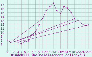 Courbe du refroidissement olien pour Shoeburyness