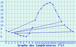 Courbe de tempratures pour Soria (Esp)