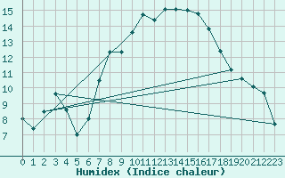 Courbe de l'humidex pour Plaffeien-Oberschrot