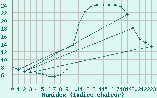 Courbe de l'humidex pour Lobbes (Be)