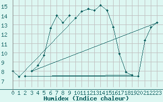 Courbe de l'humidex pour Jomala Jomalaby
