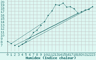 Courbe de l'humidex pour Hoernli