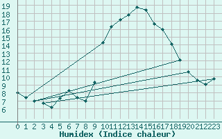 Courbe de l'humidex pour Six-Fours (83)