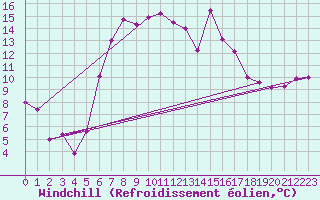 Courbe du refroidissement olien pour West Freugh
