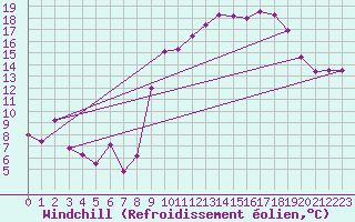 Courbe du refroidissement olien pour Marignane (13)
