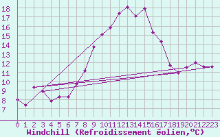 Courbe du refroidissement olien pour Seibersdorf