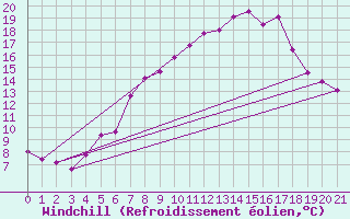 Courbe du refroidissement olien pour Ummendorf