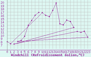 Courbe du refroidissement olien pour Chisineu Cris