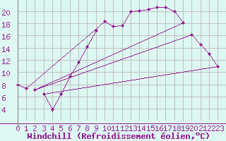 Courbe du refroidissement olien pour Yeovilton