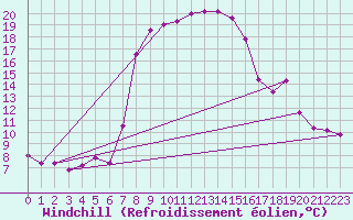Courbe du refroidissement olien pour Krumbach