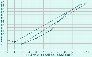 Courbe de l'humidex pour Perl-Nennig