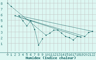 Courbe de l'humidex pour Waldmunchen