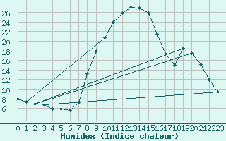 Courbe de l'humidex pour Tirschenreuth-Loderm