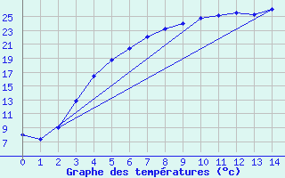 Courbe de tempratures pour Vaala Pelso