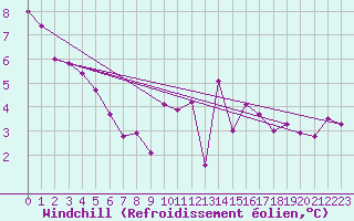 Courbe du refroidissement olien pour Saint-Brieuc (22)