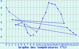 Courbe de tempratures pour Mont-Aigoual (30)