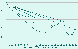 Courbe de l'humidex pour Reichenau / Rax