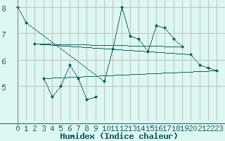 Courbe de l'humidex pour Elzach-Fisnacht