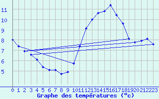 Courbe de tempratures pour Dunkerque (59)