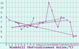 Courbe du refroidissement olien pour Capo Bellavista